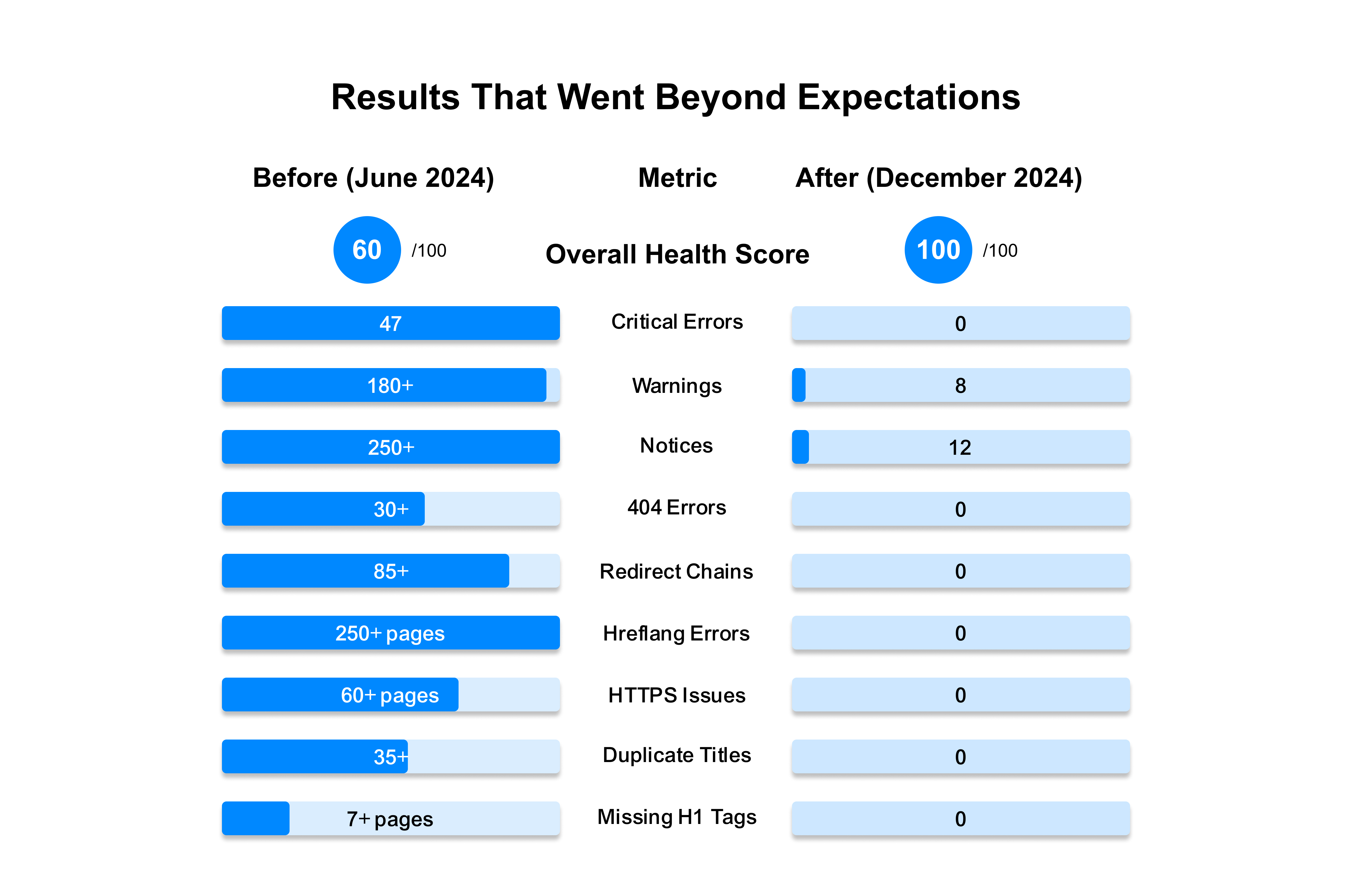 Health Score Timeline